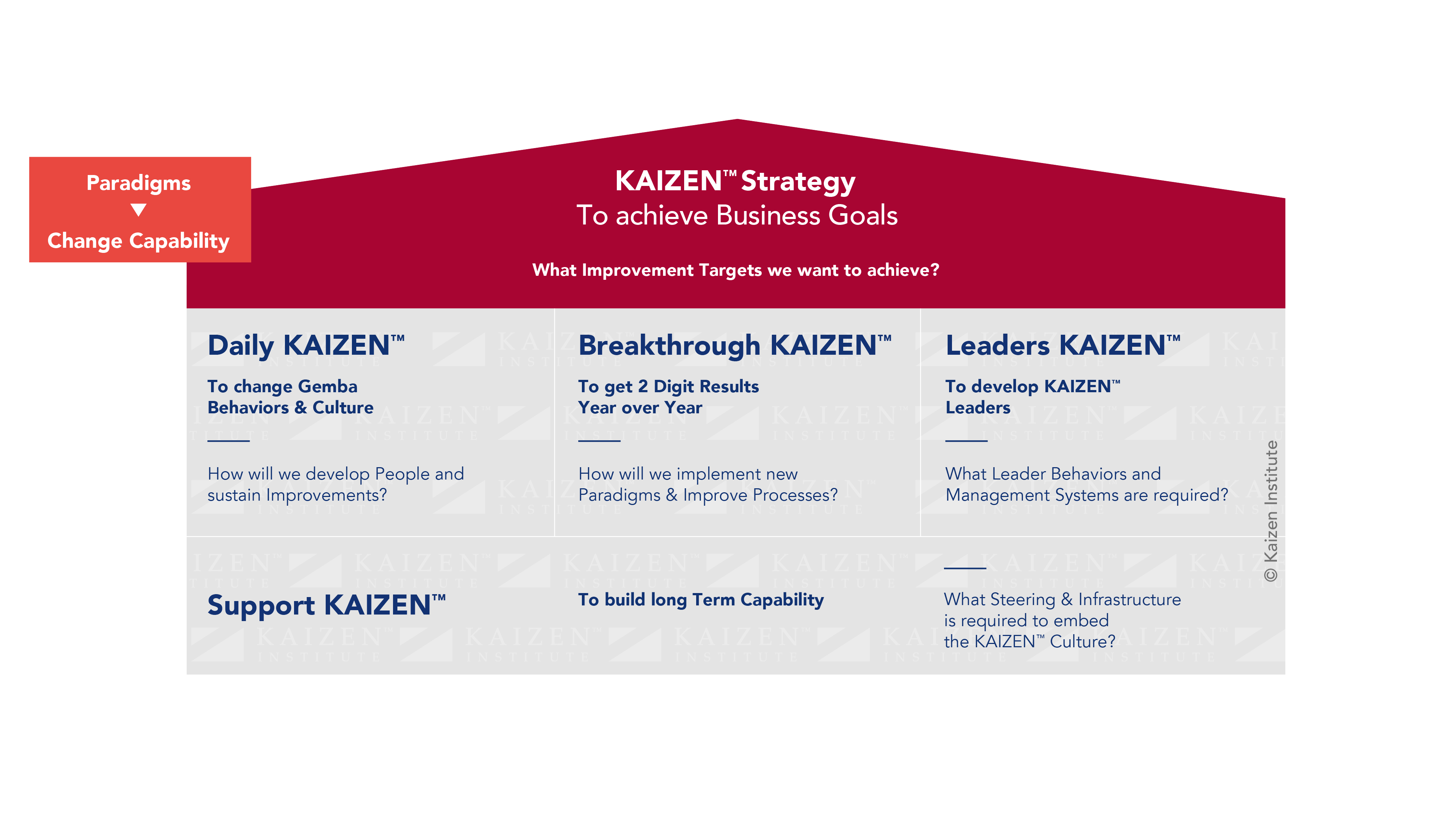 KAIZEN™ change modal system kcm